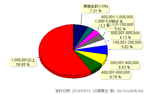 (2059)川湖 股東持股分級圖