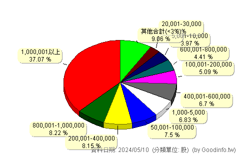 (2061)風青 股東持股分級圖