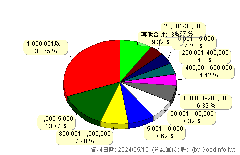 (2065)世豐 股東持股分級圖