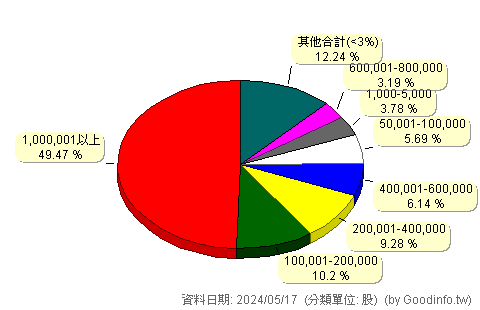 (2067)嘉鋼 股東持股分級圖