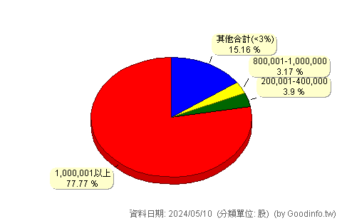 (2071)震南鐵 股東持股分級圖