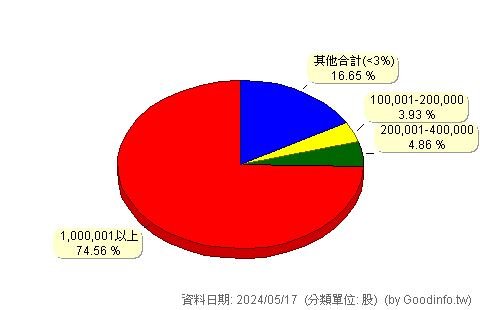 (2072)世紀風電 股東持股分級圖
