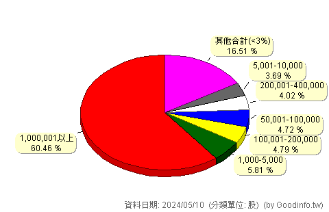 (2101)南港 股東持股分級圖