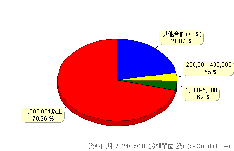 (2102)泰豐 股東持股分級圖