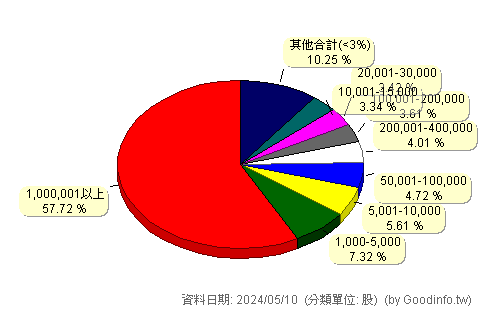 (2103)台橡 股東持股分級圖