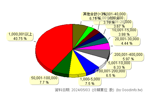 (2104)國際中橡 股東持股分級圖