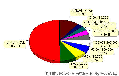 (2107)厚生 股東持股分級圖