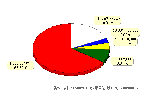 (2108)南帝 股東持股分級圖