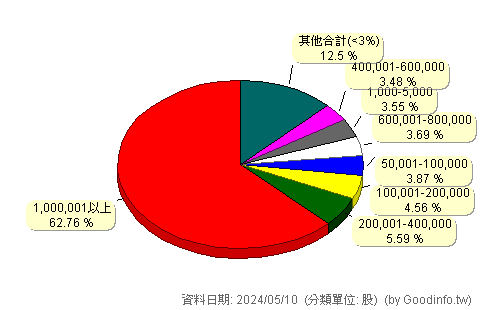 (2109)華豐 股東持股分級圖