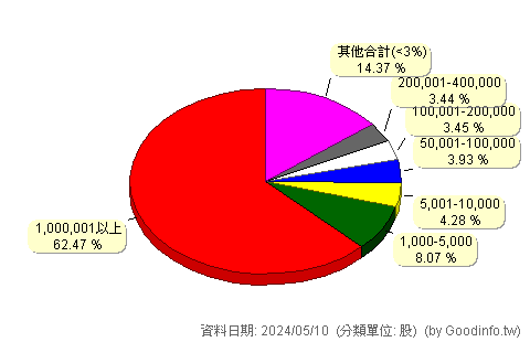 (2201)裕隆 股東持股分級圖