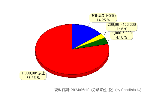 (2204)中華 股東持股分級圖