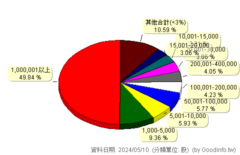 (2208)台船 股東持股分級圖