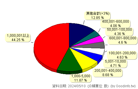 (2233)宇隆 股東持股分級圖