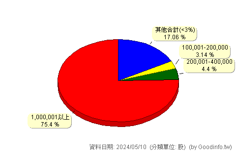 (2237)華德動能 股東持股分級圖