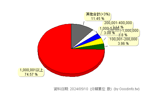 (2239)英利-KY 股東持股分級圖