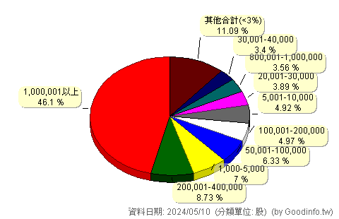(2246)凱勝綠能 股東持股分級圖