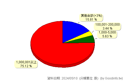 (2247)汎德永業 股東持股分級圖