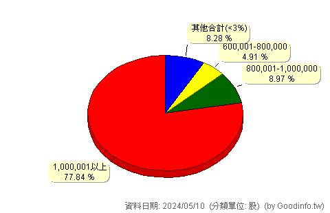 (2248)華勝-KY 股東持股分級圖