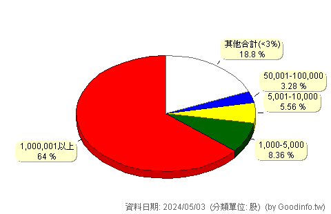 (2303)聯電 股東持股分級圖