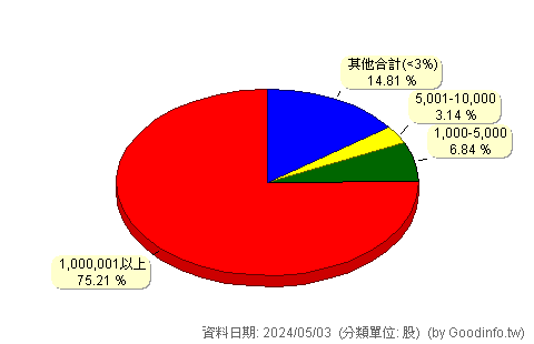 (2305)全友 股東持股分級圖
