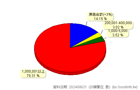 (2308)台達電 股東持股分級圖