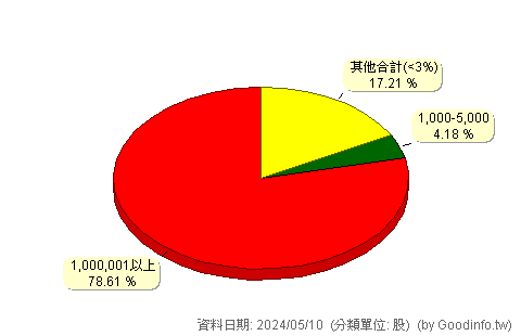(2308)台達電 股東持股分級圖