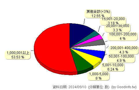 (2312)金寶 股東持股分級圖
