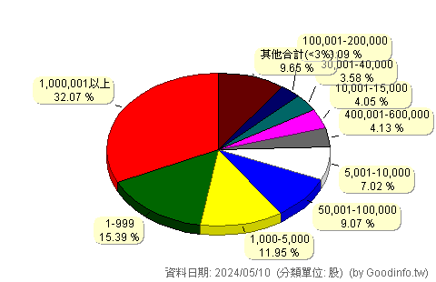 (2321)東訊 股東持股分級圖