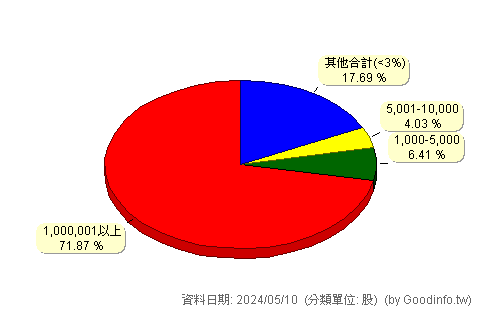 (2324)仁寶 股東持股分級圖
