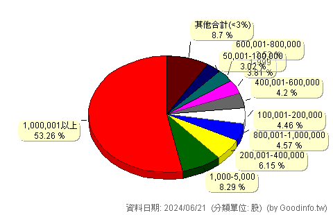 (2327)國巨 股東持股分級圖