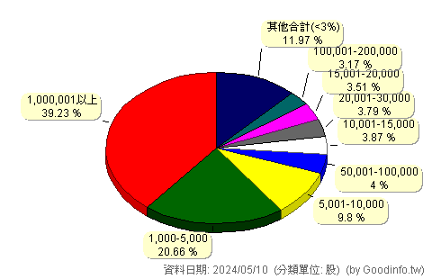 (2329)華泰 股東持股分級圖