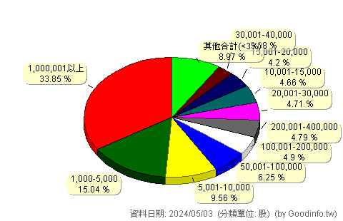 (2337)旺宏 股東持股分級圖
