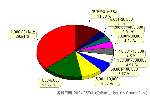 (2340)台亞 股東持股分級圖
