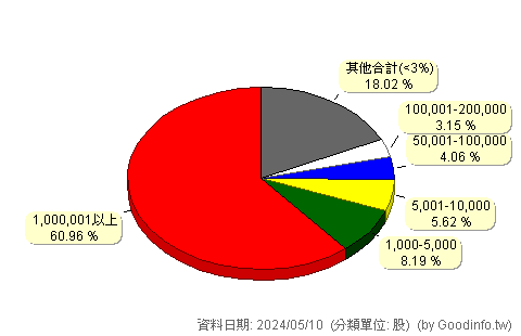 (2344)華邦電 股東持股分級圖