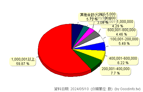 (2345)智邦 股東持股分級圖