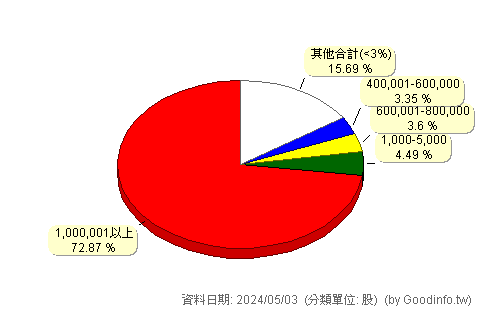 (2348)海悅 股東持股分級圖