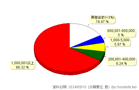 (2348A)海悅甲特 股東持股分級圖