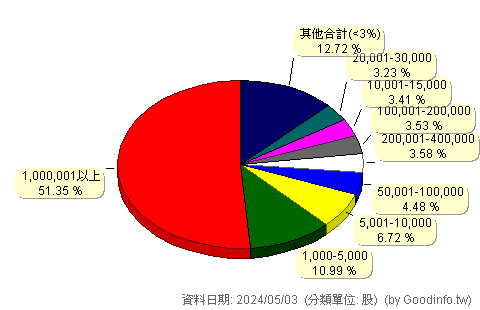 (2353)宏碁 股東持股分級圖