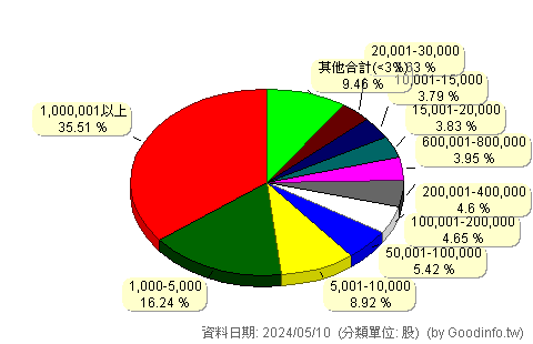 (2355)敬鵬 股東持股分級圖