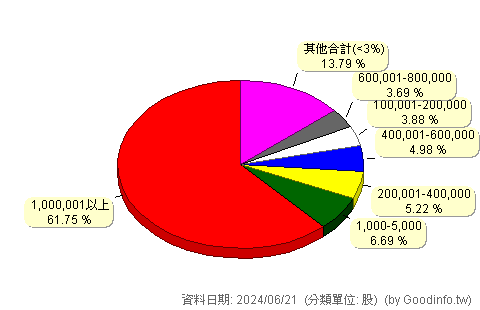 (2357)華碩 股東持股分級圖