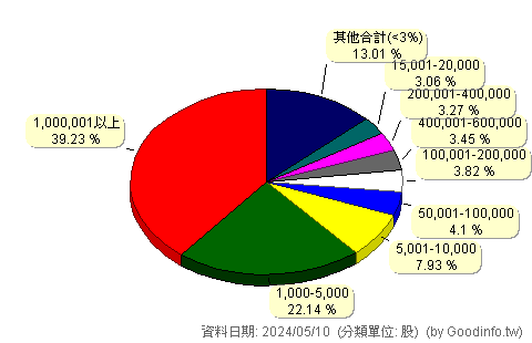 (2359)所羅門 股東持股分級圖
