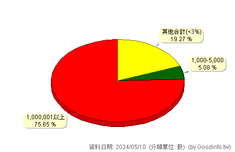 (2362)藍天 股東持股分級圖
