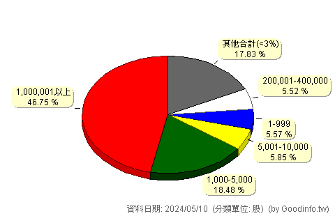 (2364)倫飛 股東持股分級圖
