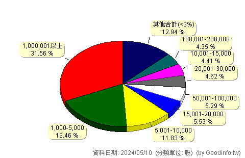 (2369)菱生 股東持股分級圖