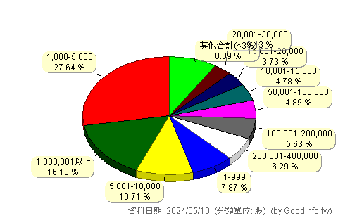 (2375)凱美 股東持股分級圖