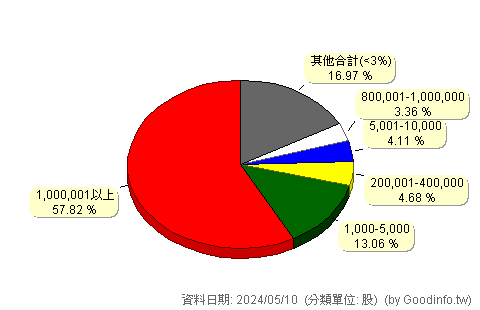 (2376)技嘉 股東持股分級圖