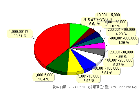 (2380)虹光 股東持股分級圖