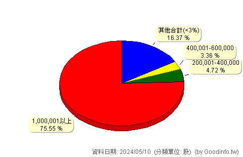 (2385)群光 股東持股分級圖