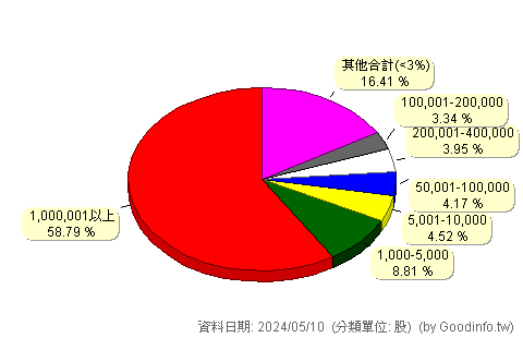 (2387)精元 股東持股分級圖