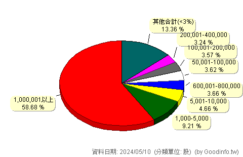 (2393)億光 股東持股分級圖